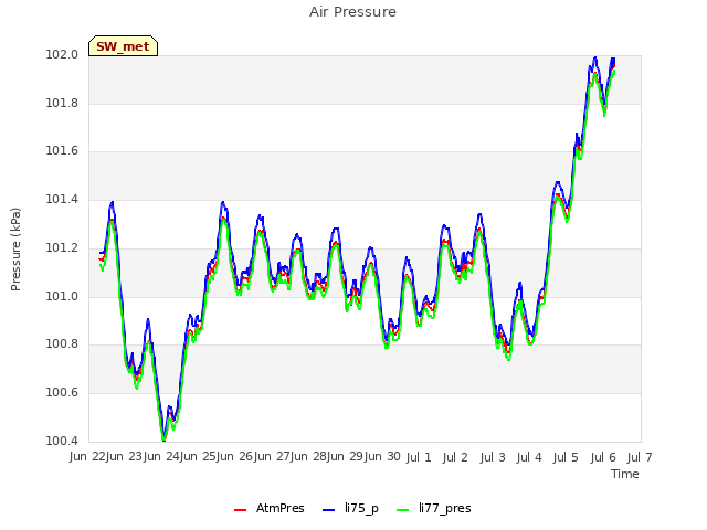 plot of Air Pressure