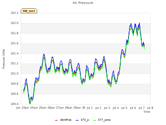 plot of Air Pressure