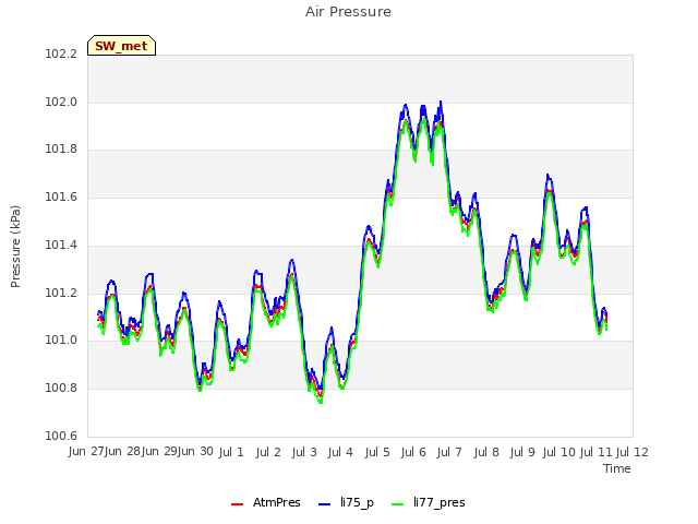 plot of Air Pressure