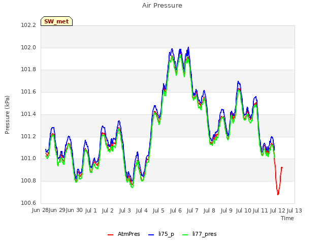 plot of Air Pressure