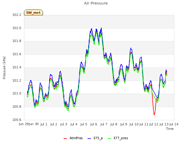 plot of Air Pressure