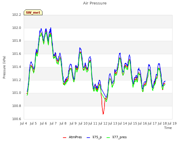 plot of Air Pressure