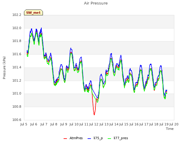 plot of Air Pressure