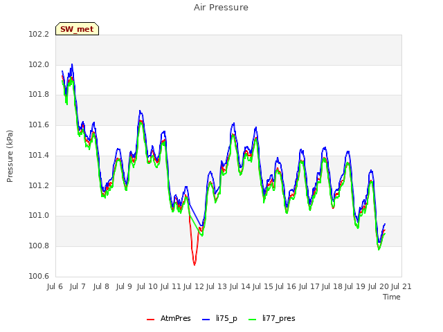 plot of Air Pressure