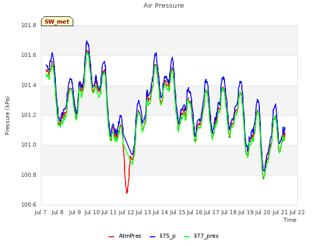 plot of Air Pressure