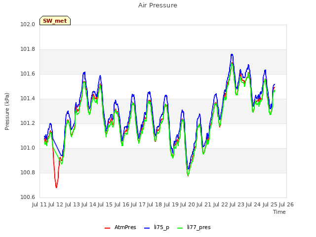 plot of Air Pressure