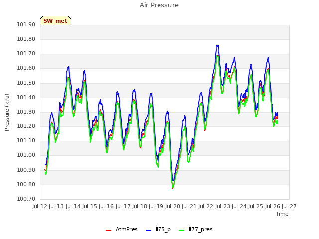 plot of Air Pressure