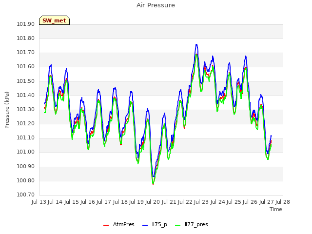 plot of Air Pressure