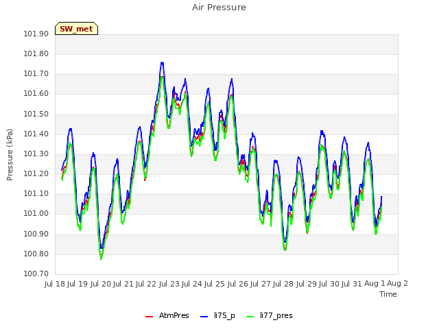 plot of Air Pressure