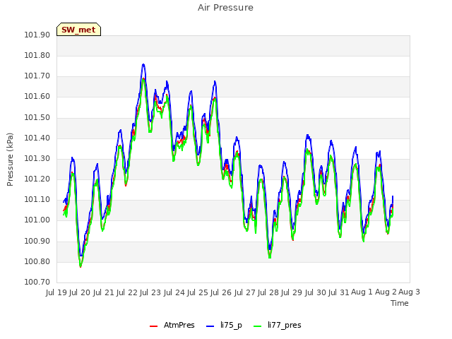 plot of Air Pressure