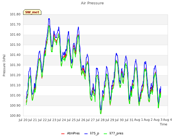 plot of Air Pressure