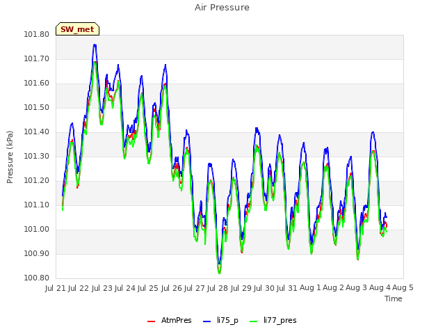 plot of Air Pressure