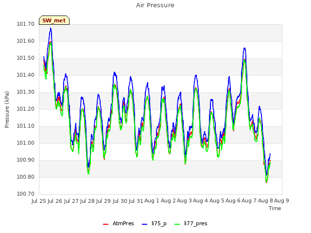 plot of Air Pressure