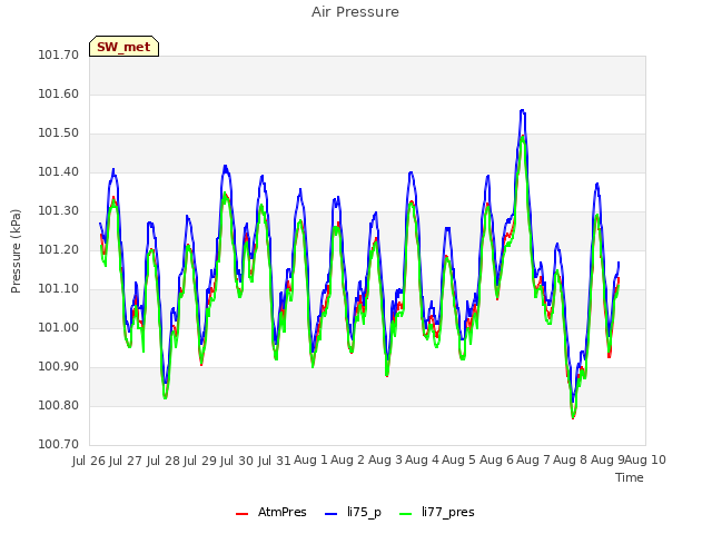 plot of Air Pressure