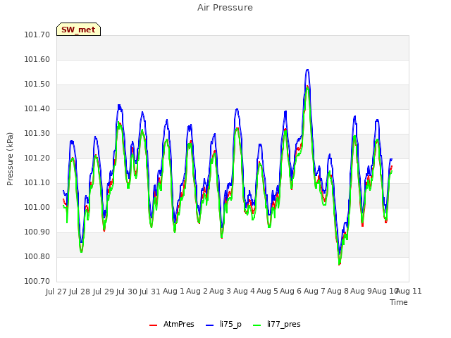 plot of Air Pressure