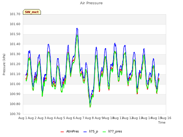 plot of Air Pressure