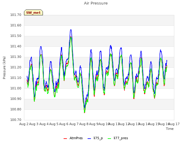 plot of Air Pressure