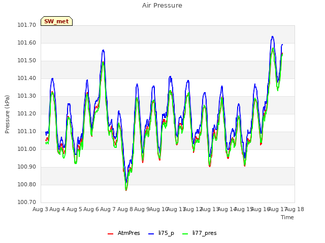 plot of Air Pressure