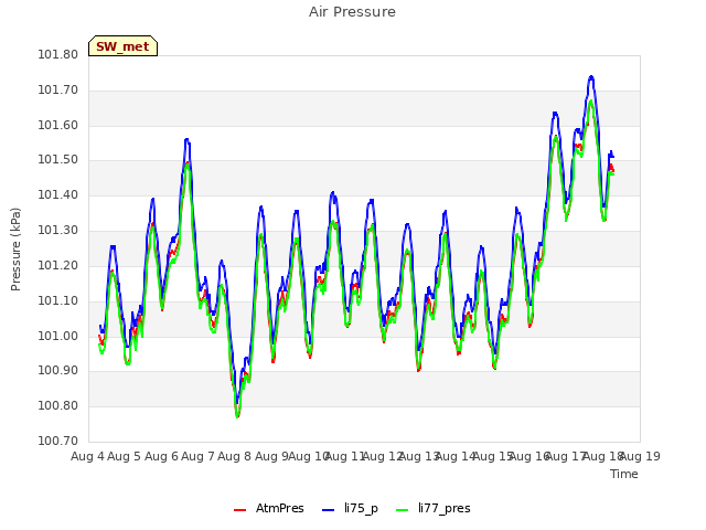 plot of Air Pressure