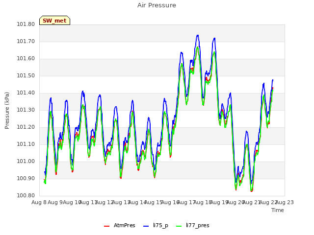 plot of Air Pressure