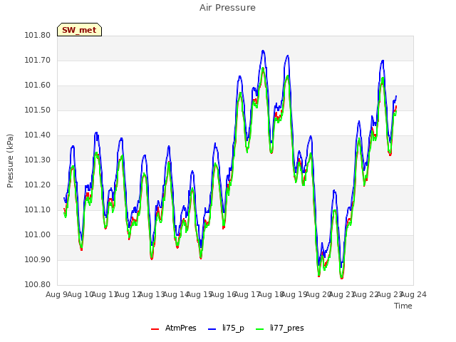 plot of Air Pressure