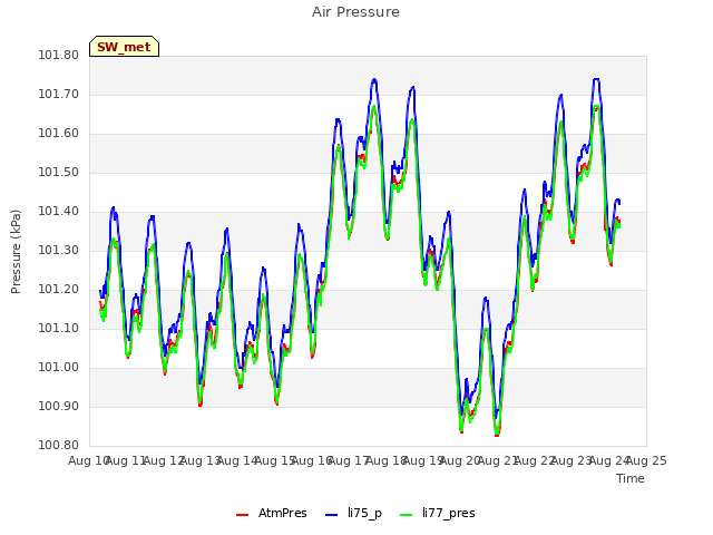 plot of Air Pressure