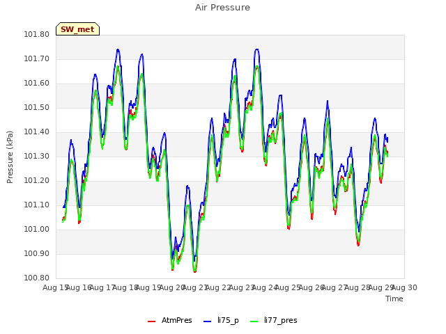 plot of Air Pressure