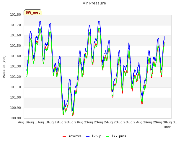 plot of Air Pressure