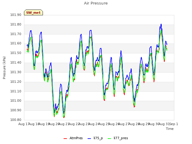 plot of Air Pressure