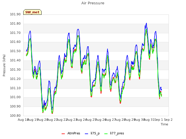 plot of Air Pressure