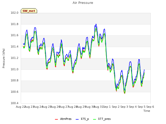 plot of Air Pressure