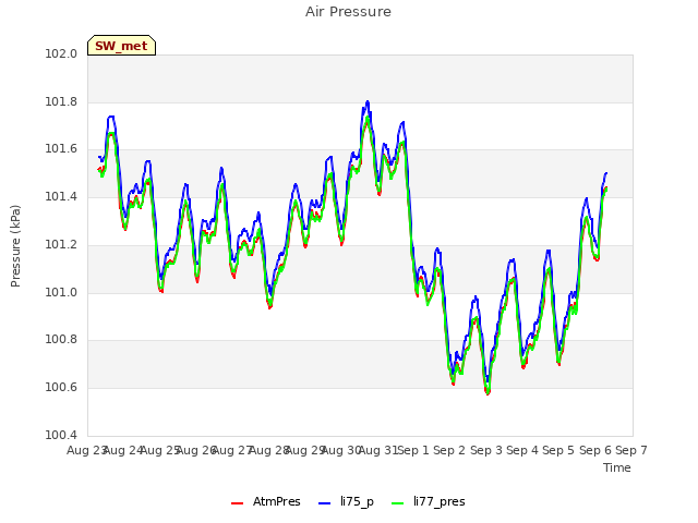 plot of Air Pressure