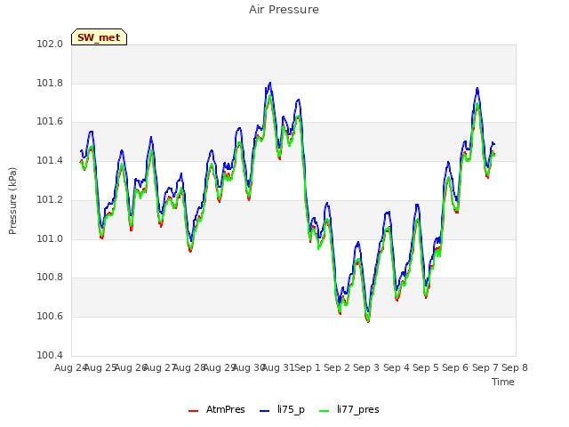 plot of Air Pressure