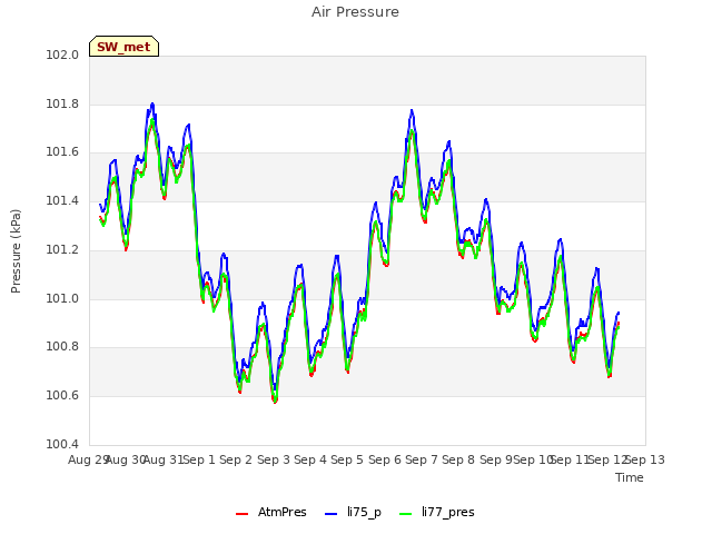 plot of Air Pressure