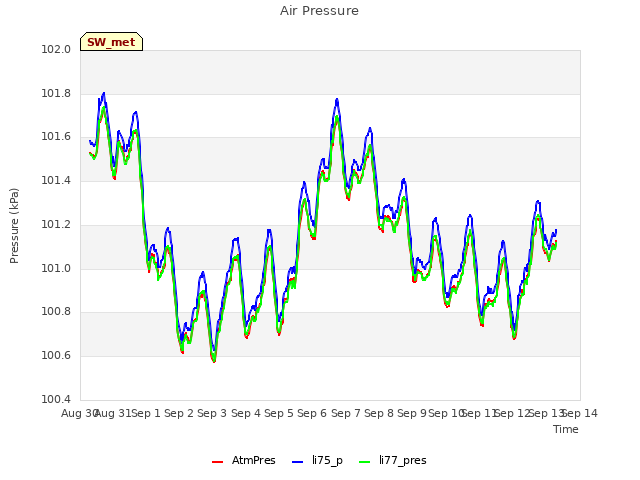 plot of Air Pressure