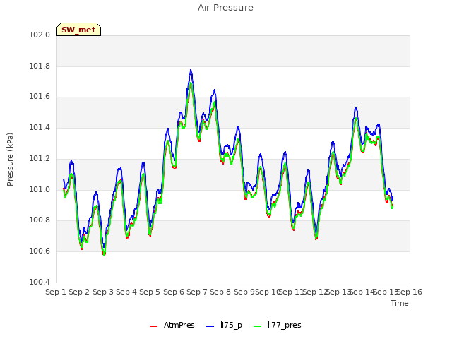 plot of Air Pressure