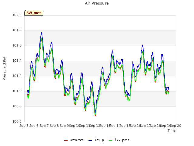 plot of Air Pressure