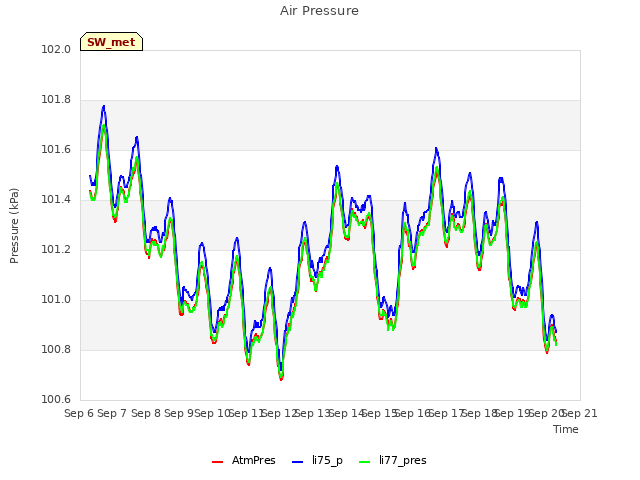 plot of Air Pressure