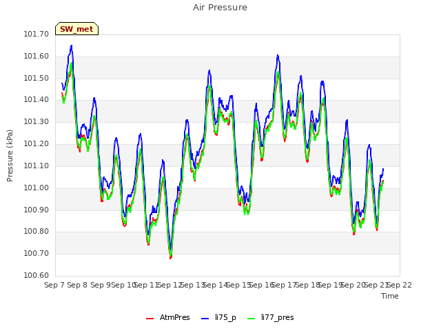 plot of Air Pressure