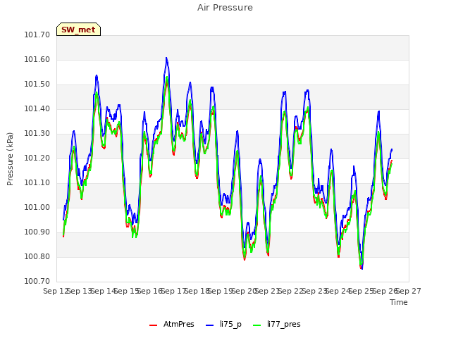 plot of Air Pressure