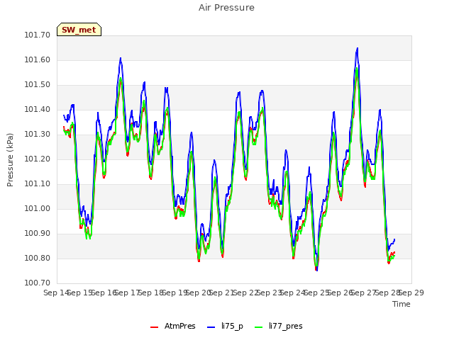 plot of Air Pressure