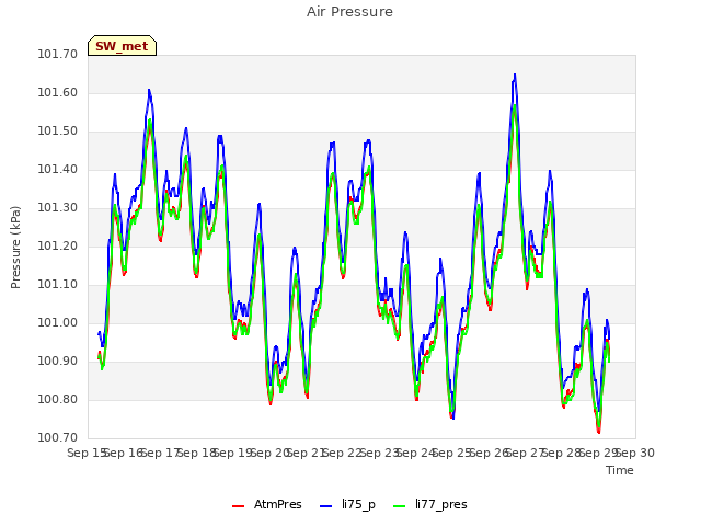 plot of Air Pressure