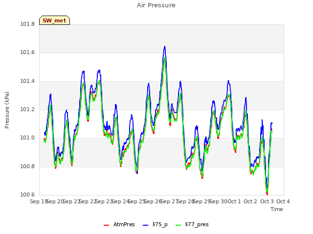 plot of Air Pressure