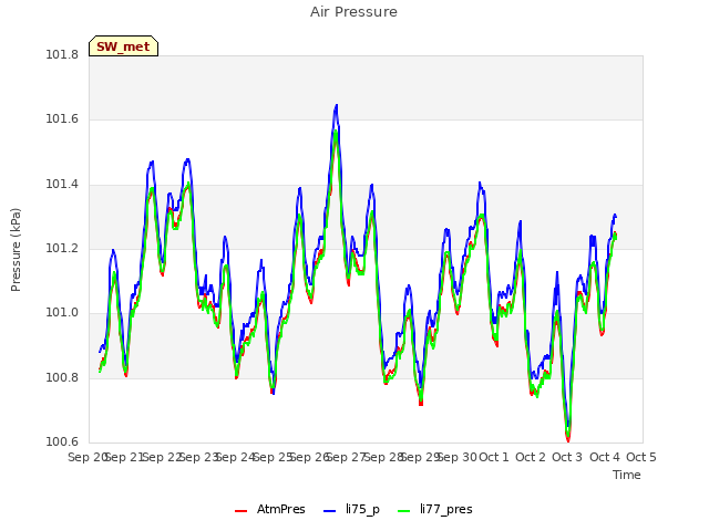 plot of Air Pressure