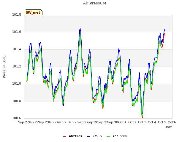 plot of Air Pressure