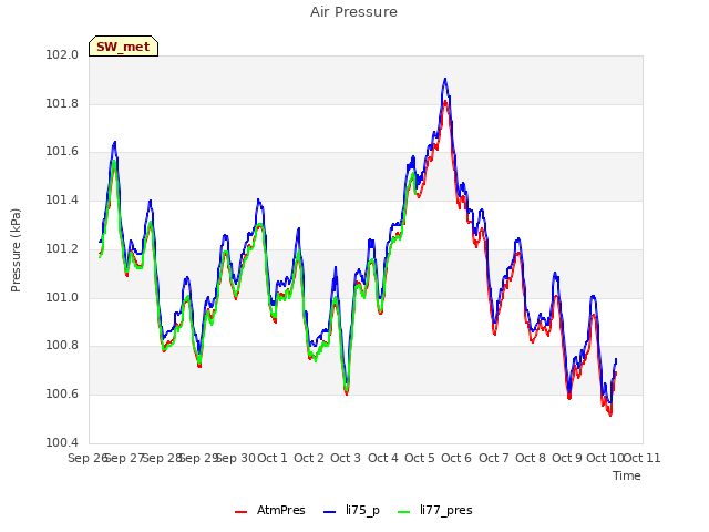 plot of Air Pressure