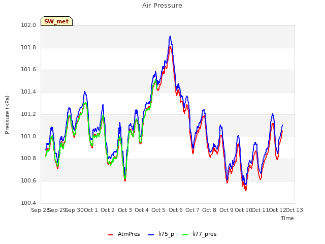 plot of Air Pressure