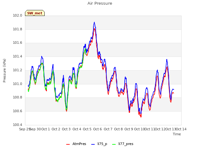 plot of Air Pressure