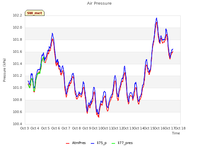 plot of Air Pressure