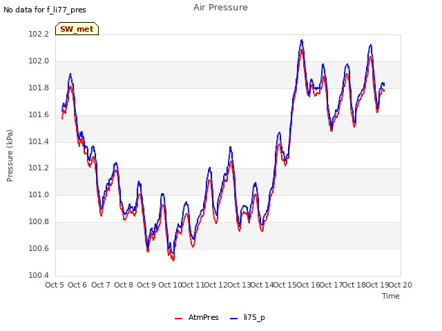 plot of Air Pressure